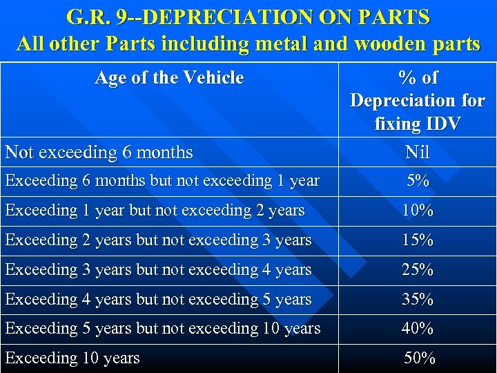 G. R. 9 --DEPRECIATION ON PARTS All other Parts including metal and wooden parts