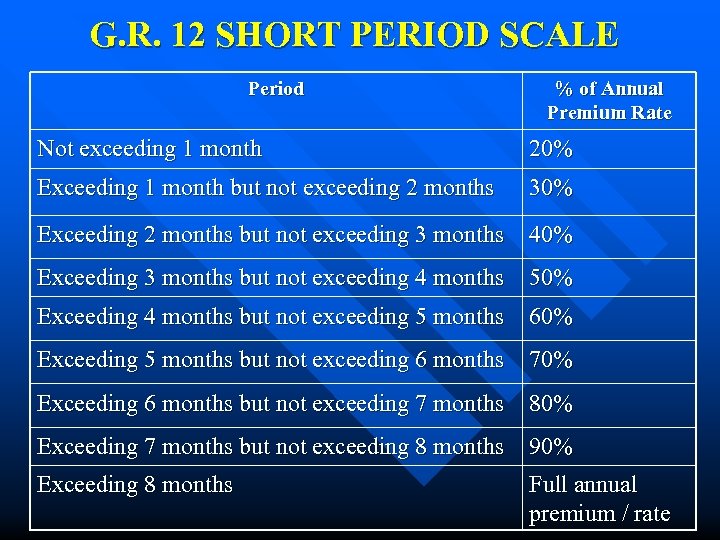 G. R. 12 SHORT PERIOD SCALE Period % of Annual Premium Rate Not exceeding