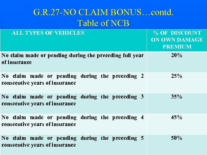 G. R. 27 -NO CLAIM BONUS…contd. Table of NCB ALL TYPES OF VEHICLES %