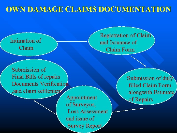 OWN DAMAGE CLAIMS DOCUMENTATION Intimation of Claim Registration of Claim and Issuance of Claim
