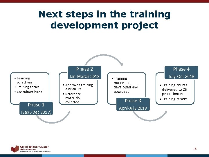 Next steps in the training development project Phase 2 • Learning objectives • Training