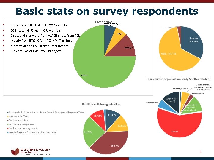 Basic stats on survey respondents § § § Organisation IMPACT-REACH; 1 Responses collected up