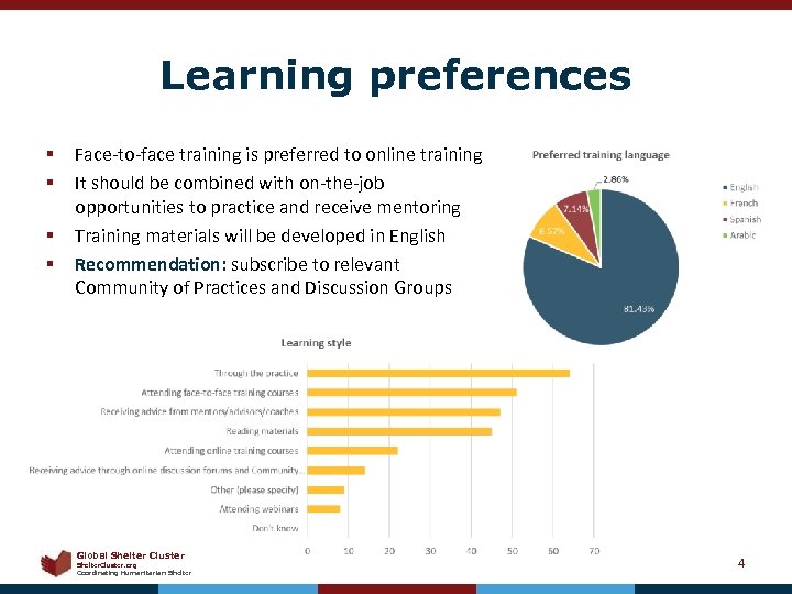 Learning preferences § § Face-to-face training is preferred to online training It should be