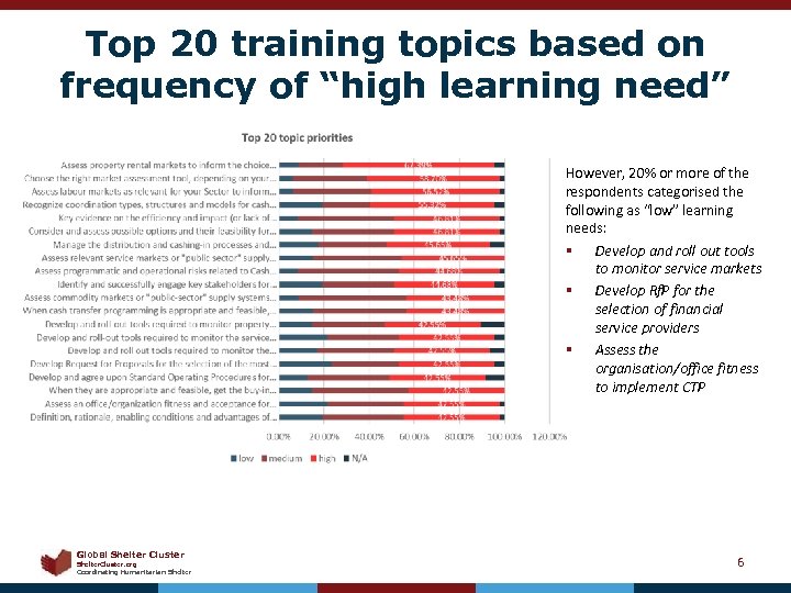 Top 20 training topics based on frequency of “high learning need” However, 20% or