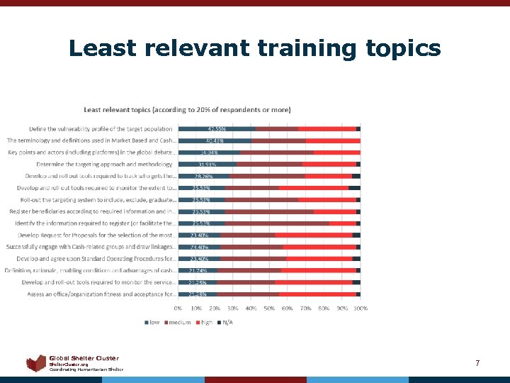 Least relevant training topics Global Shelter Cluster Shelter. Cluster. org Coordinating Humanitarian Shelter 7