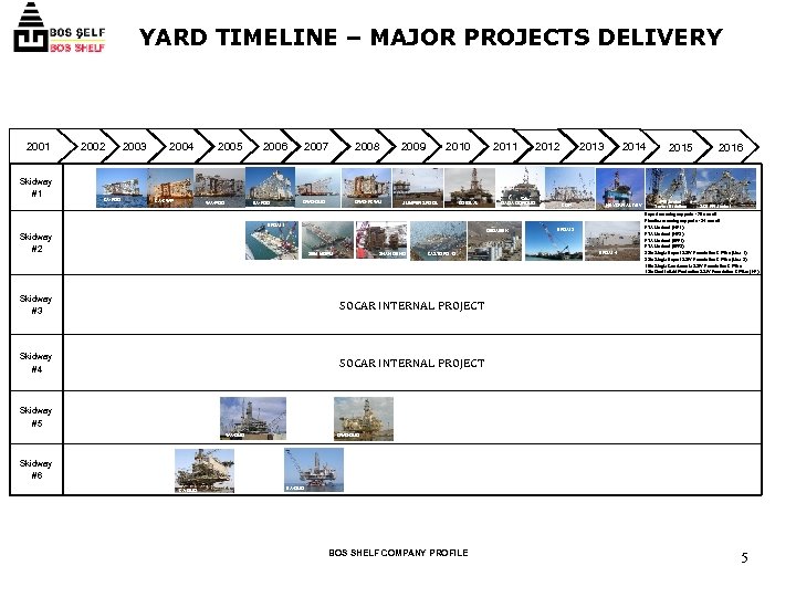 YARD TIMELINE – MAJOR PROJECTS DELIVERY 2001 2002 2003 2004 2005 2006 2007 2008