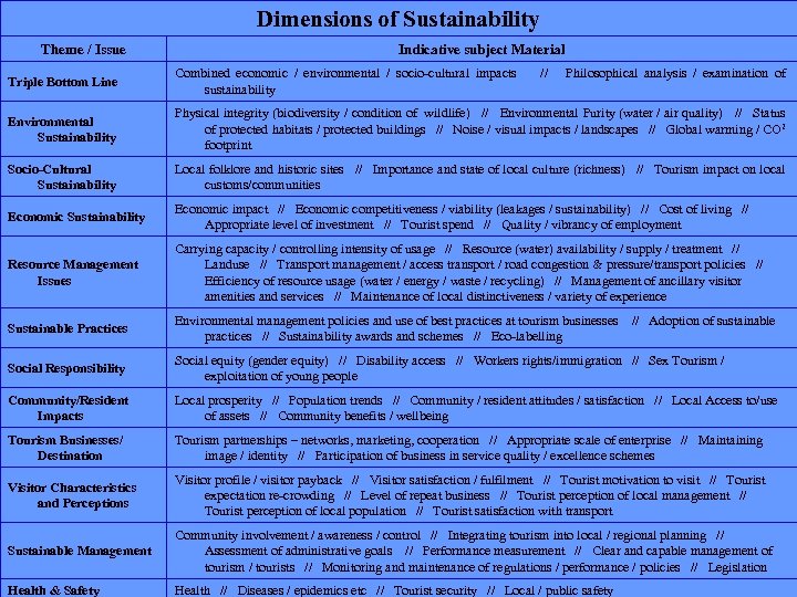 Dimensions of Sustainability Theme / Issue Indicative subject Material Triple Bottom Line Combined economic