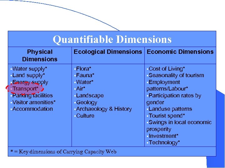 Quantifiable Dimensions Physical Dimensions §Water supply* §Land supply* §Energy supply §Transport* §Parking facilities §Visitor