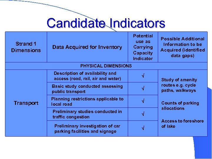 Candidate Indicators Strand 1 Dimensions Data Acquired for Inventory Potential use as Carrying Capacity