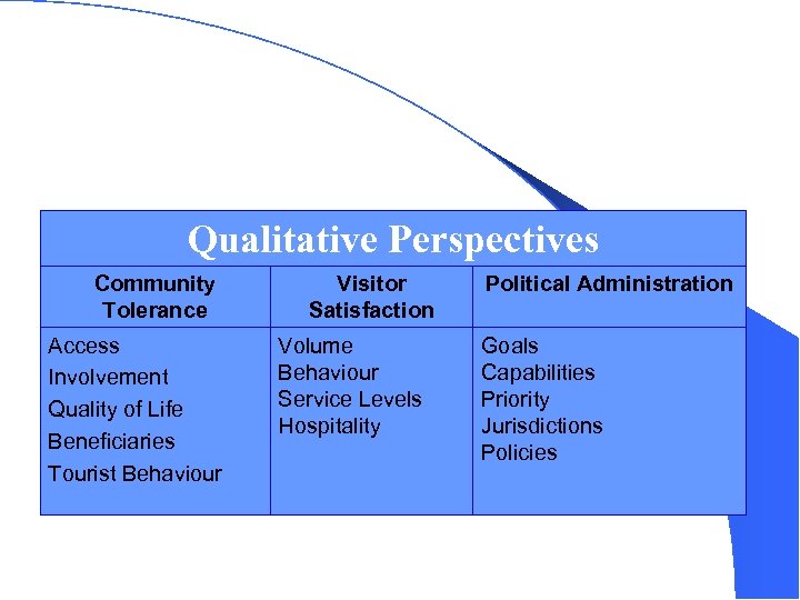 Qualitative Perspectives Community Tolerance Access Involvement Quality of Life Beneficiaries Tourist Behaviour Visitor Satisfaction
