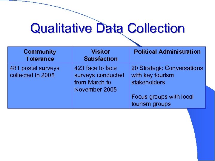 Qualitative Data Collection Community Tolerance 481 postal surveys collected in 2005 Visitor Satisfaction Political