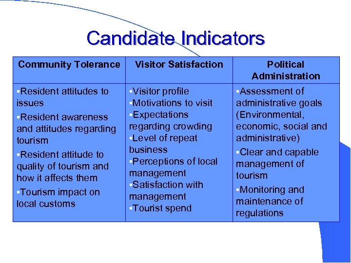 Candidate Indicators Community Tolerance §Resident attitudes to issues §Resident awareness and attitudes regarding tourism