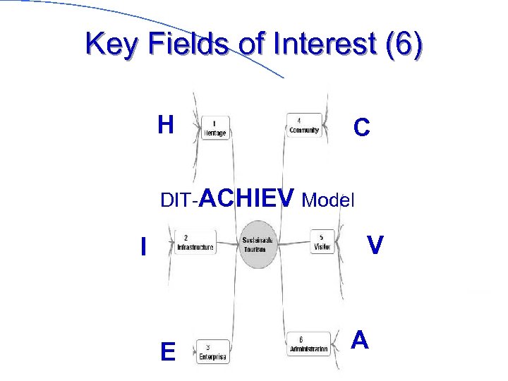Key Fields of Interest (6) H C DIT-ACHIEV Model V I E A 