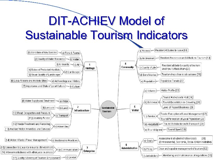 DIT-ACHIEV Model of Sustainable Tourism Indicators 