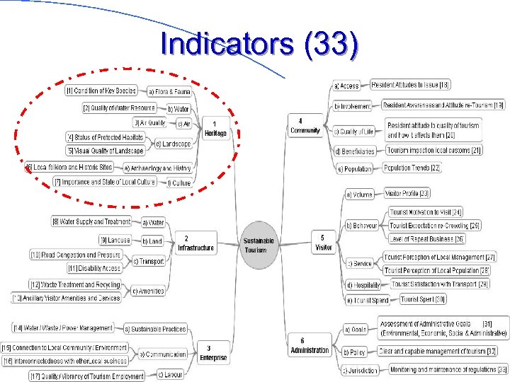 Indicators (33) 