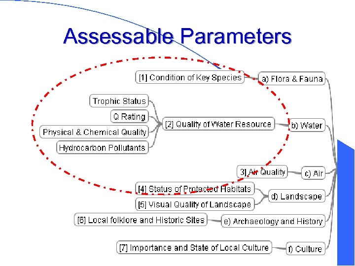 Assessable Parameters 