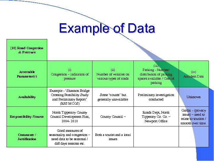 Example of Data [10] Road Congestion & Pressure Assessable Parameter(s) (i) Congestion – indication