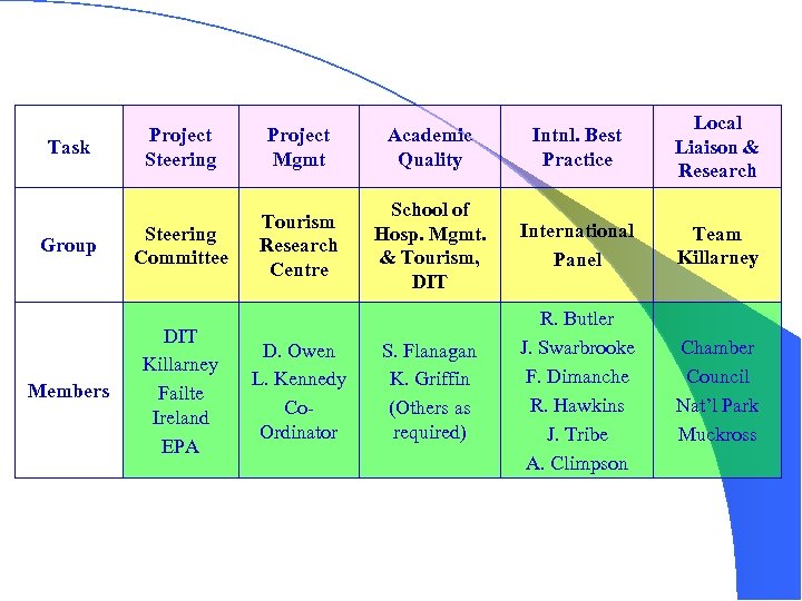 Project Steering Project Mgmt Academic Quality Intnl. Best Practice Local Liaison & Research Group