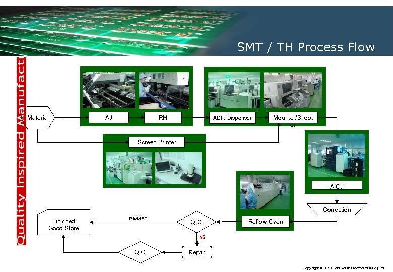 SMT / TH Process Flow Material AJ RH ADh. Dispenser Mounter/Shoot er Screen Printer