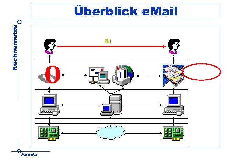 Rechnernetze Überblick e. Mail Jonietz 