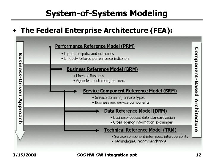 System-of-Systems Modeling • The Federal Enterprise Architecture (FEA): 3/15/2006 SOS HW-SW Integration. ppt 12
