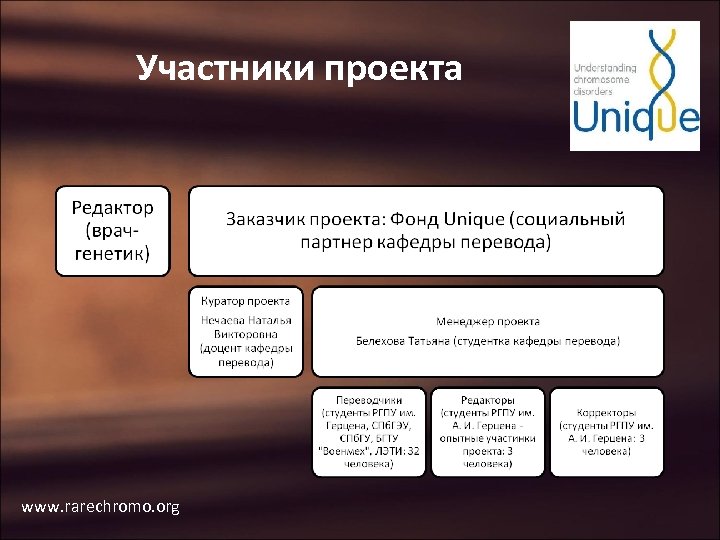Участники проекта www. rarechromo. org 