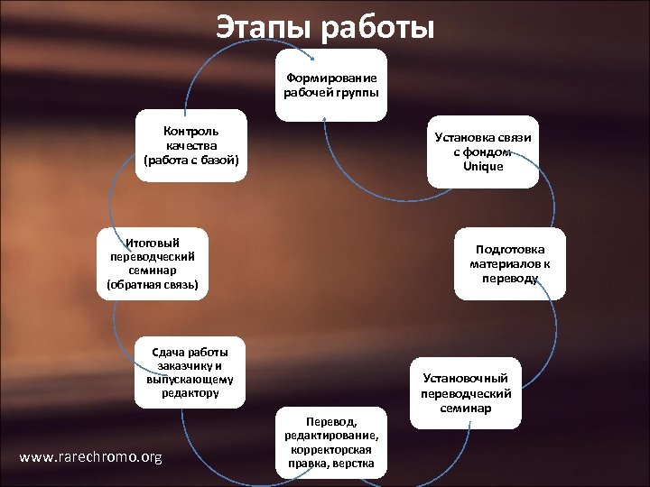 Этапы работы Формирование рабочей группы Контроль качества (работа с базой) Установка связи с фондом