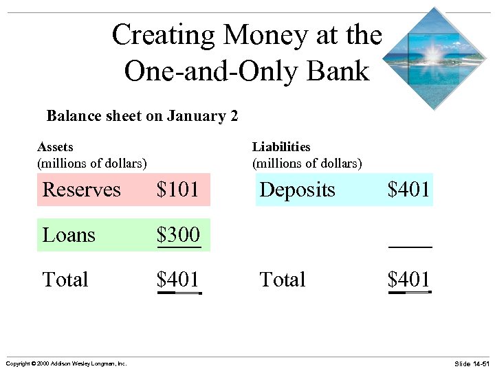 Creating Money at the One-and-Only Bank Balance sheet on January 2 Assets (millions of