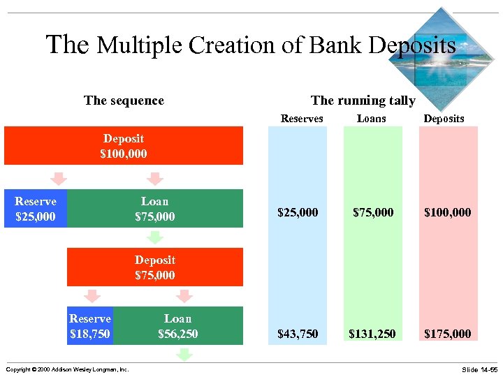 The Multiple Creation of Bank Deposits The sequence The running tally Reserves Loans Deposit