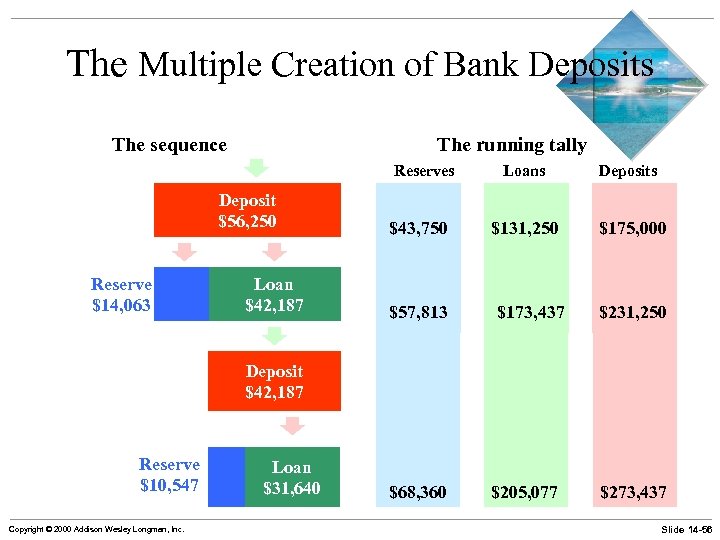 The Multiple Creation of Bank Deposits The sequence The running tally Reserves Deposit $56,
