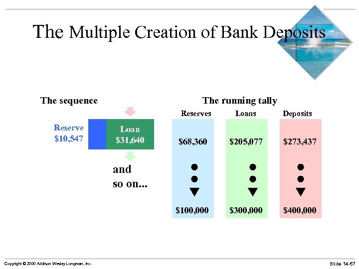 The Multiple Creation of Bank Deposits The sequence The running tally Reserves Reserve $10,