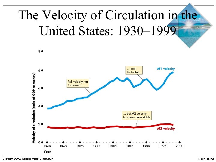 The Velocity of Circulation in the United States: 1930– 1999 Copyright © 2000 Addison
