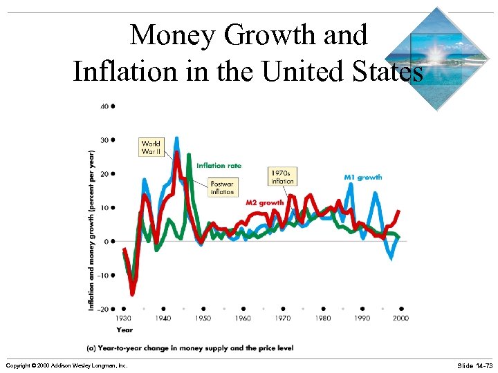 Money Growth and Inflation in the United States Copyright © 2000 Addison Wesley Longman,