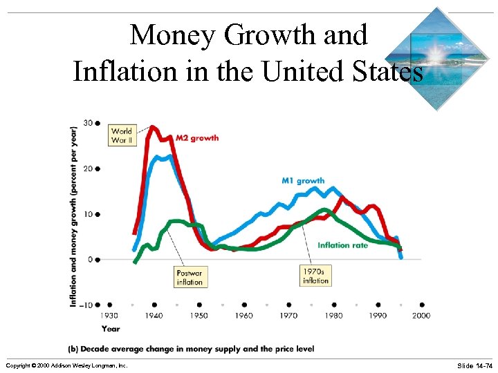 Money Growth and Inflation in the United States Copyright © 2000 Addison Wesley Longman,