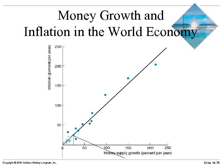 Money Growth and Inflation in the World Economy Copyright © 2000 Addison Wesley Longman,