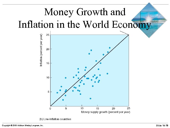 Money Growth and Inflation in the World Economy Copyright © 2000 Addison Wesley Longman,