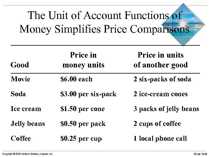 The Unit of Account Functions of Money Simplifies Price Comparisons Good Price in money
