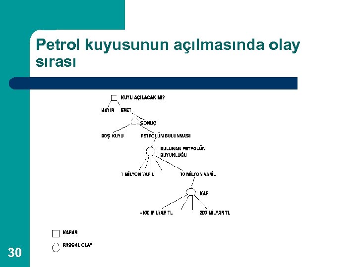 Petrol kuyusunun açılmasında olay sırası 30 