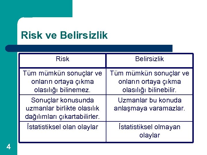 Risk ve Belirsizlik Risk Tüm mümkün sonuçlar ve onların ortaya çıkma olasılığı bilinemez. Tüm