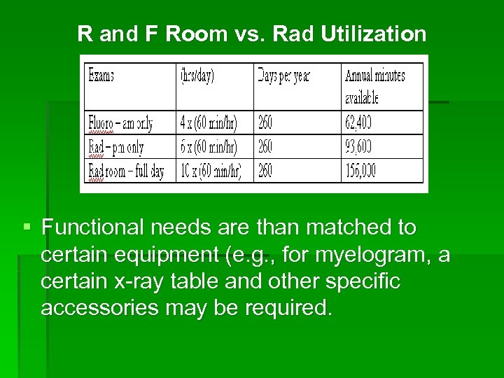 R and F Room vs. Rad Utilization § Functional needs are than matched to