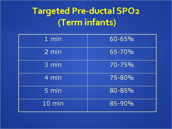 Targeted Pre-ductal SPO 2 (Term infants) 1 min 60 -65% 2 min 65 -70%