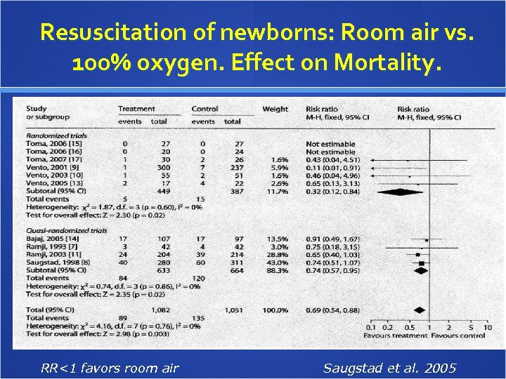 Resuscitation of newborns: Room air vs. 100% oxygen. Effect on Mortality. RR<1 favors room
