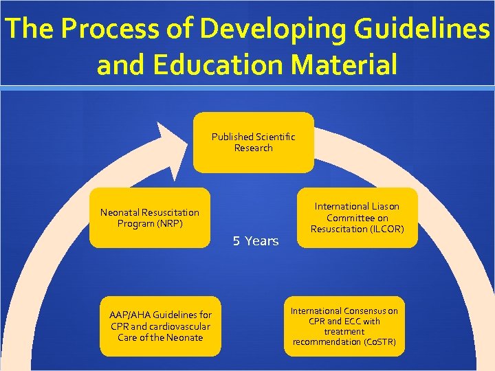 The Process of Developing Guidelines and Education Material Published Scientific Research Neonatal Resuscitation Program