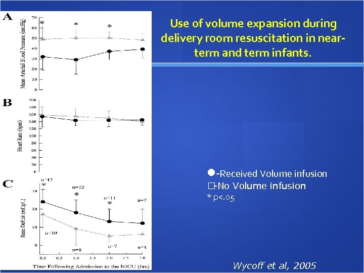 Use of volume expansion during delivery room resuscitation in nearterm and term infants. -Received