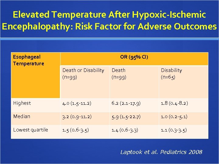 Elevated Temperature After Hypoxic-Ischemic Encephalopathy: Risk Factor for Adverse Outcomes Esophageal Temperature OR (95%