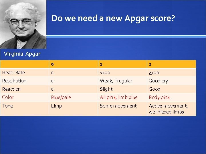 Do we need a new Apgar score? Virginia Apgar 0 1 2 Heart Rate