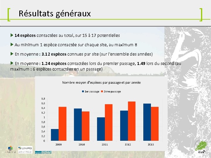 [ Résultats généraux 14 espèces contactées au total, sur 15 à 17 potentielles Au