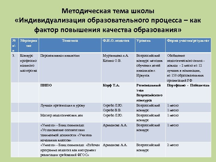 Методическая тема школы «Индивидуализация образовательного процесса – как фактор повышения качества образования» № п