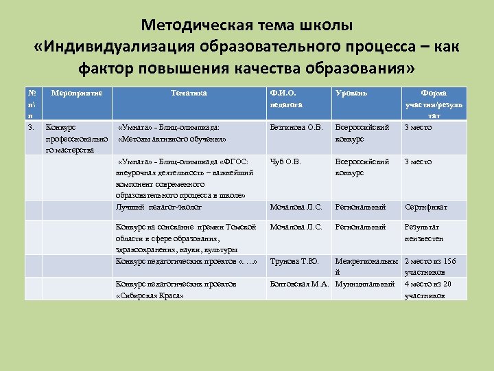 Методическая тема школы «Индивидуализация образовательного процесса – как фактор повышения качества образования» № п