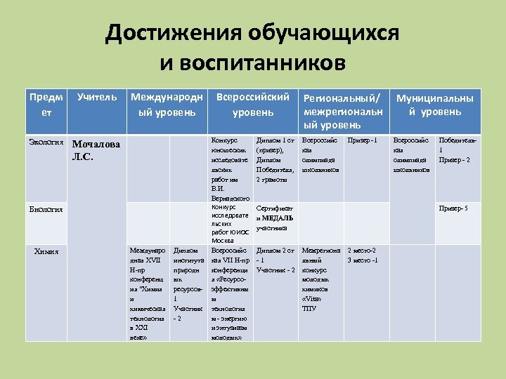 Достижения обучающихся и воспитанников Предм ет Учитель Экология Международн ый уровень Мочалова Л. С.